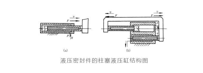 液壓密封的柱塞液壓缸結構及特點?