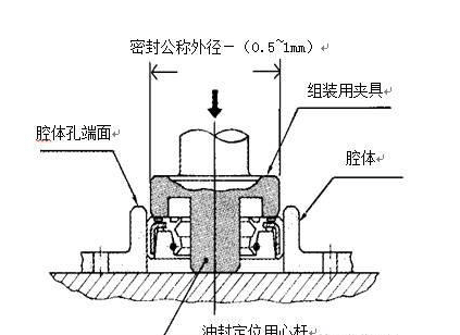 骨架油封如何安裝?如何更換?如何存儲? 油封實用干貨給您答案