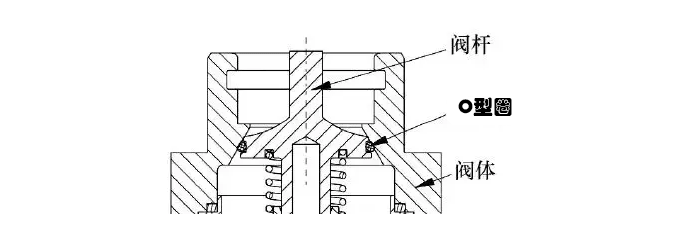 閥門(mén)密封中O型圈防吹出結(jié)構(gòu)設(shè)計(jì)